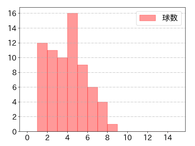 岸 潤一郎の球数分布(2021年10月)