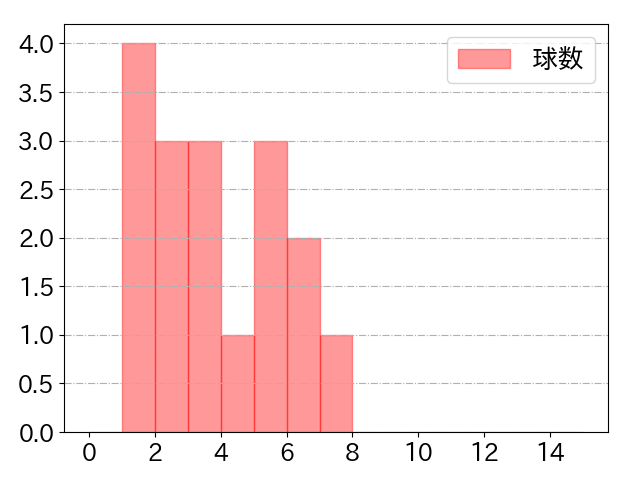 金子 侑司の球数分布(2021年10月)