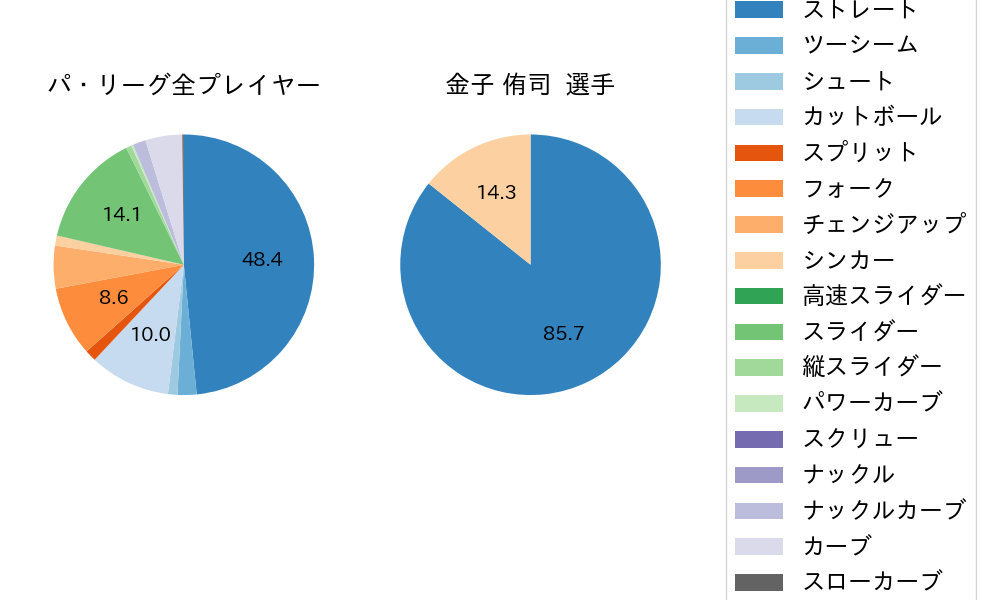金子 侑司の球種割合(2021年10月)
