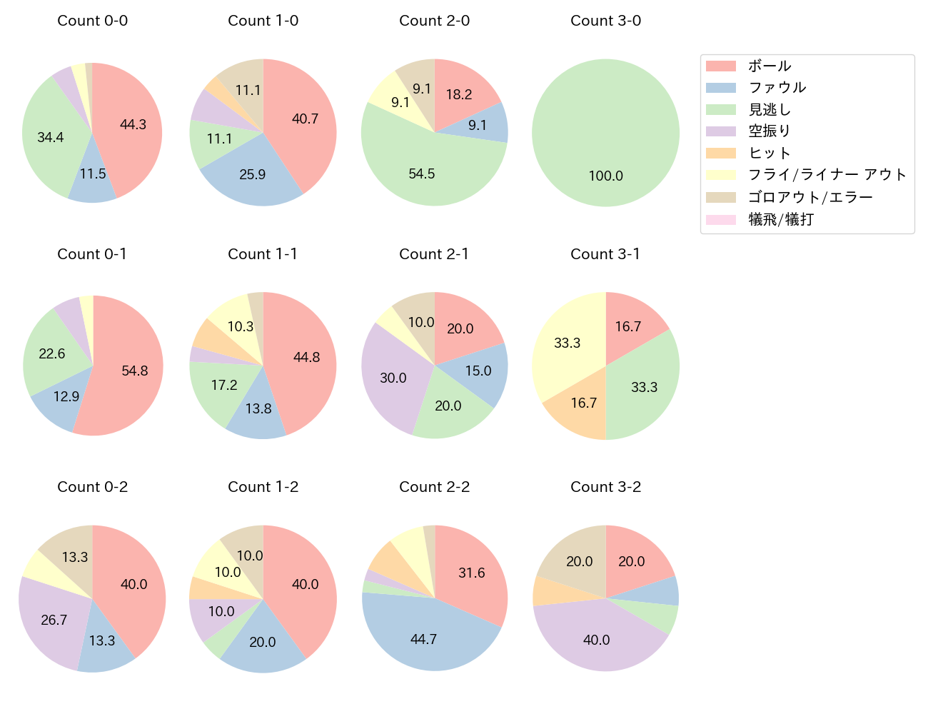 川越 誠司の球数分布(2021年10月)