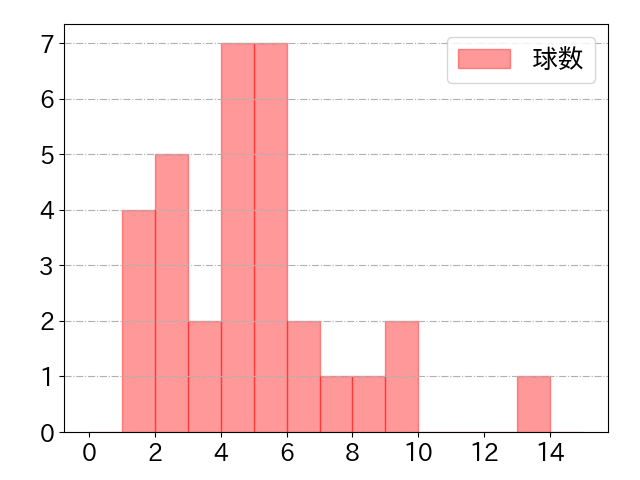 岡田 雅利の球数分布(2021年rs月)