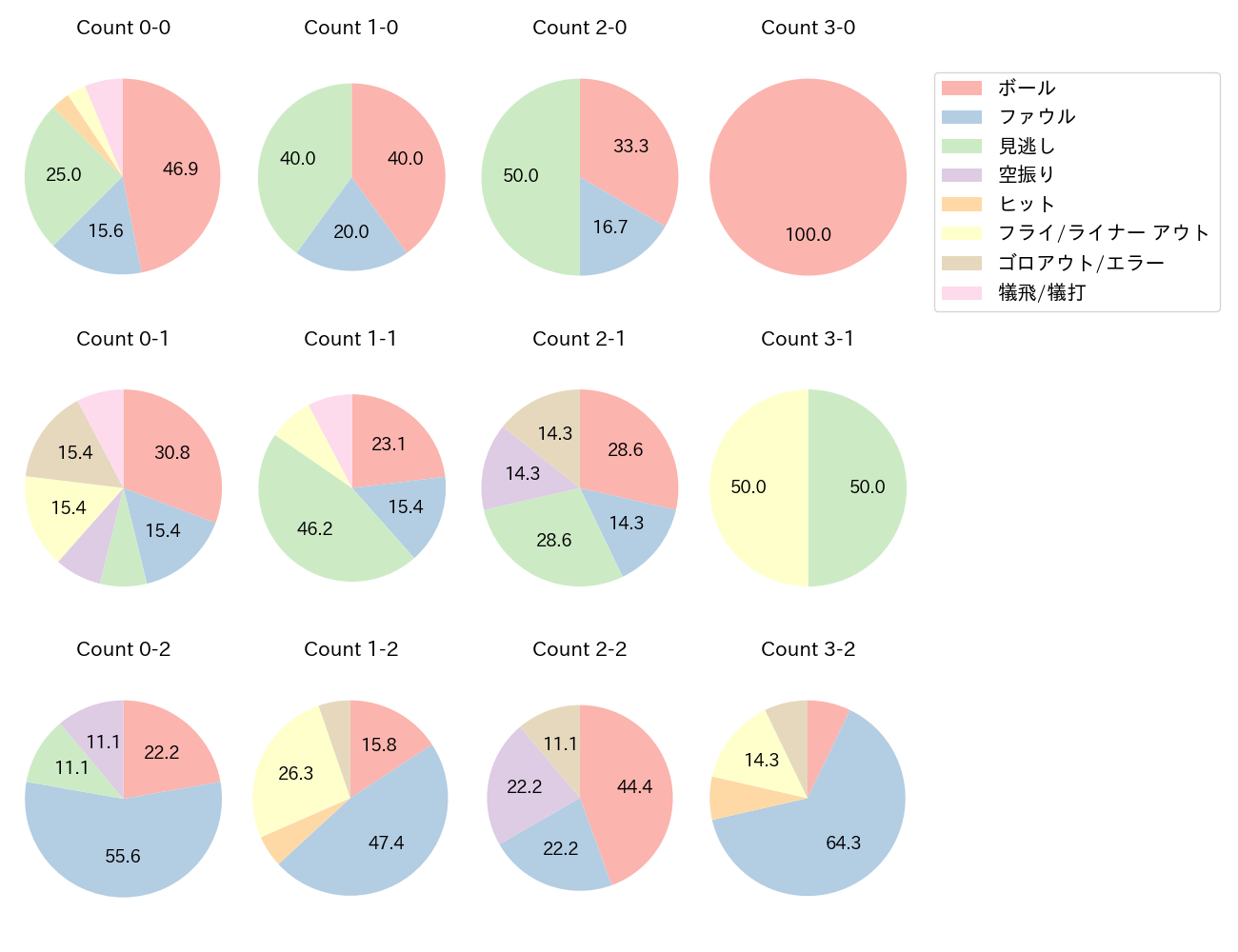岡田 雅利の球数分布(2021年レギュラーシーズン全試合)
