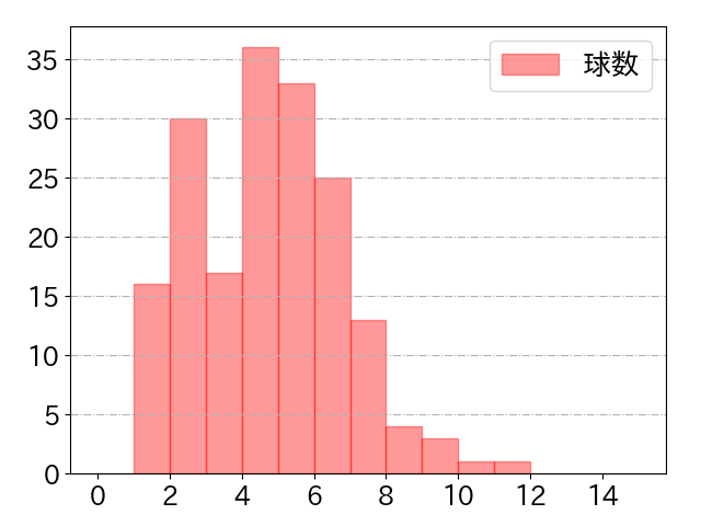 スパンジェンバーグの球数分布(2021年rs月)