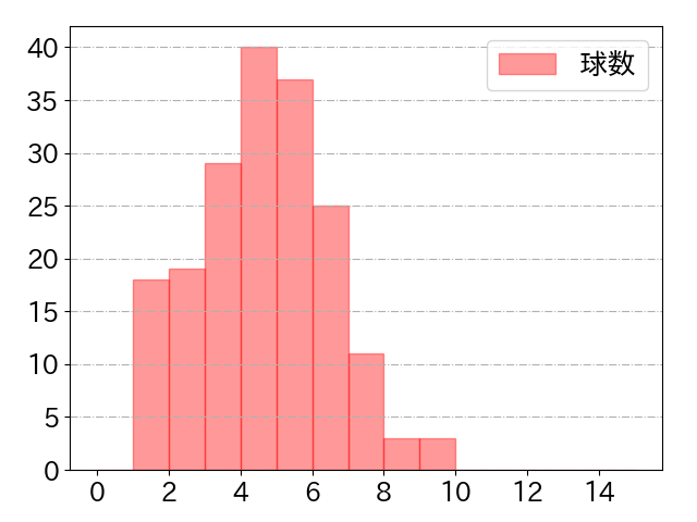 山川 穂高の球数分布(2021年rs月)