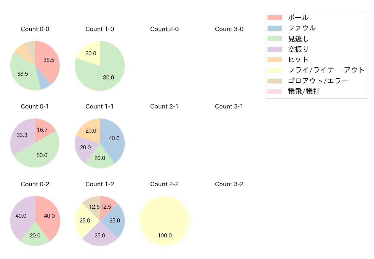 平沼 翔太の球数分布(2021年レギュラーシーズン全試合)