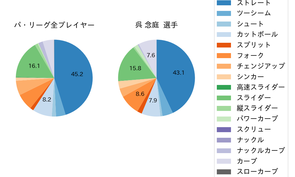 呉 念庭の球種割合(2021年レギュラーシーズン全試合)