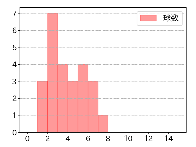 山野辺 翔の球数分布(2021年rs月)