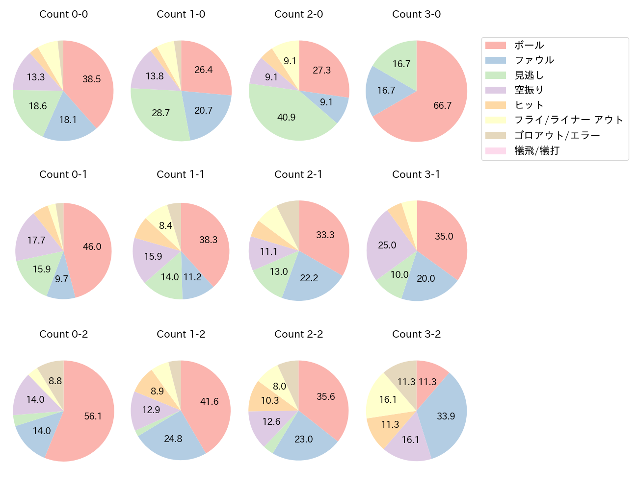 中村 剛也の球数分布(2021年レギュラーシーズン全試合)