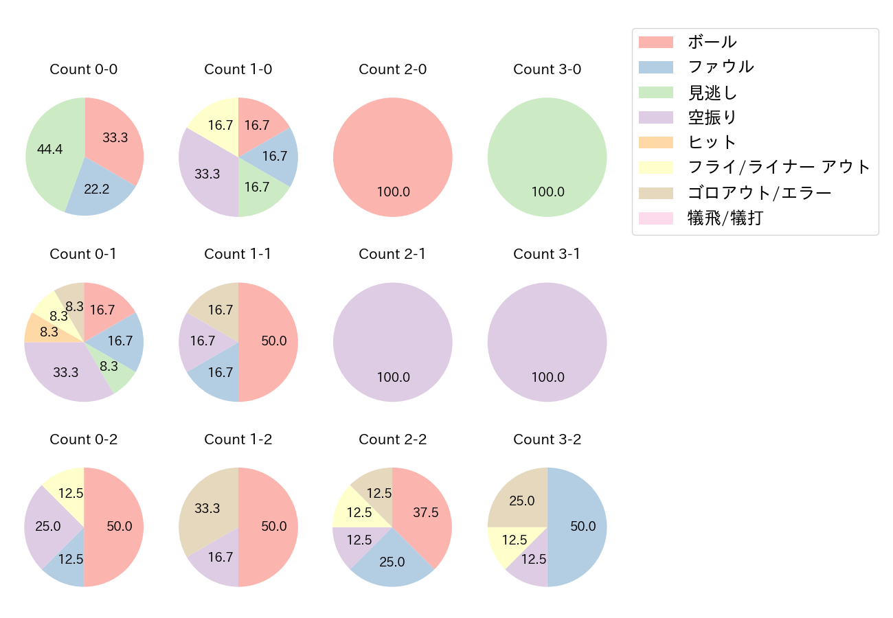 戸川 大輔の球数分布(2021年レギュラーシーズン全試合)
