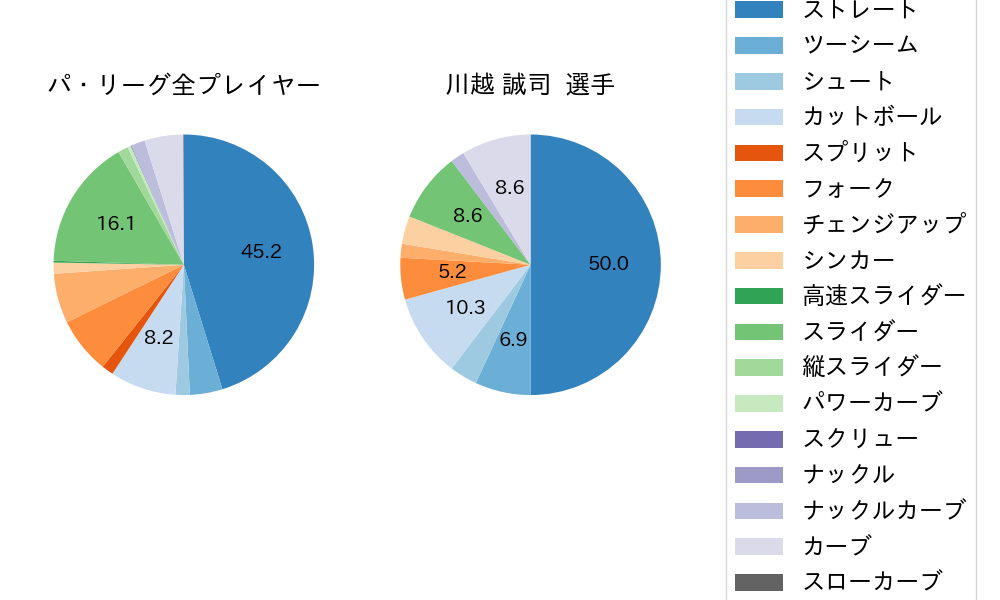 川越 誠司の球種割合(2021年レギュラーシーズン全試合)