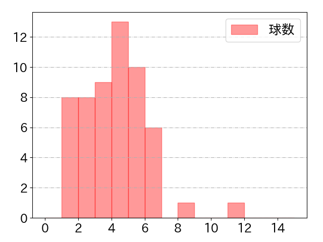 木村 文紀の球数分布(2021年rs月)