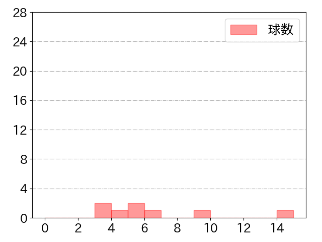 岡田 雅利の球数分布(2021年st月)