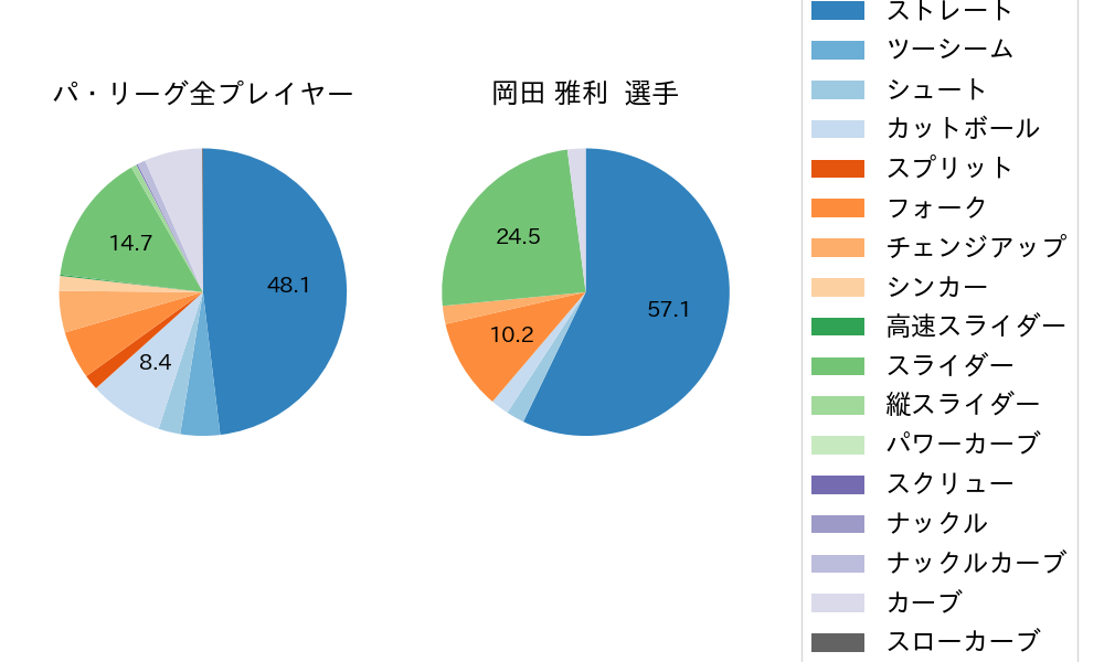 岡田 雅利の球種割合(2021年オープン戦)