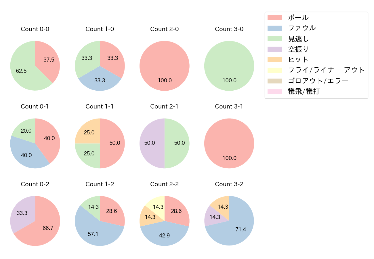 岡田 雅利の球数分布(2021年オープン戦)