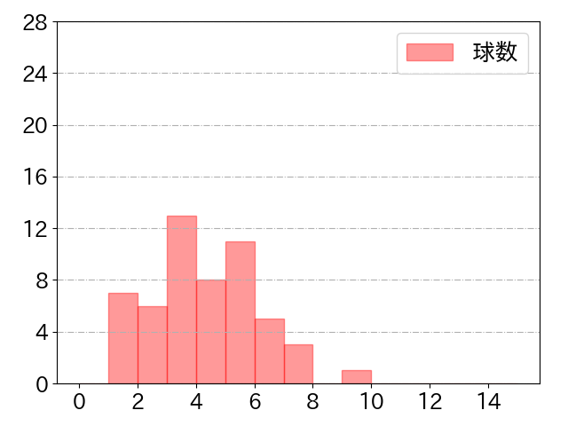 山川 穂高の球数分布(2021年st月)