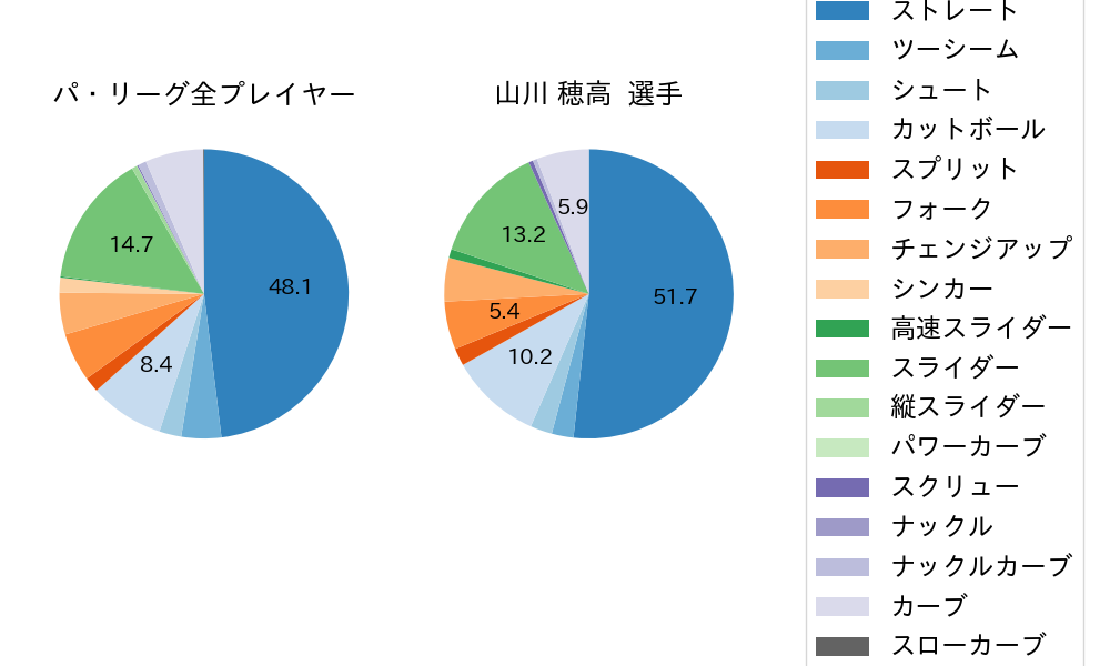 山川 穂高の球種割合(2021年オープン戦)