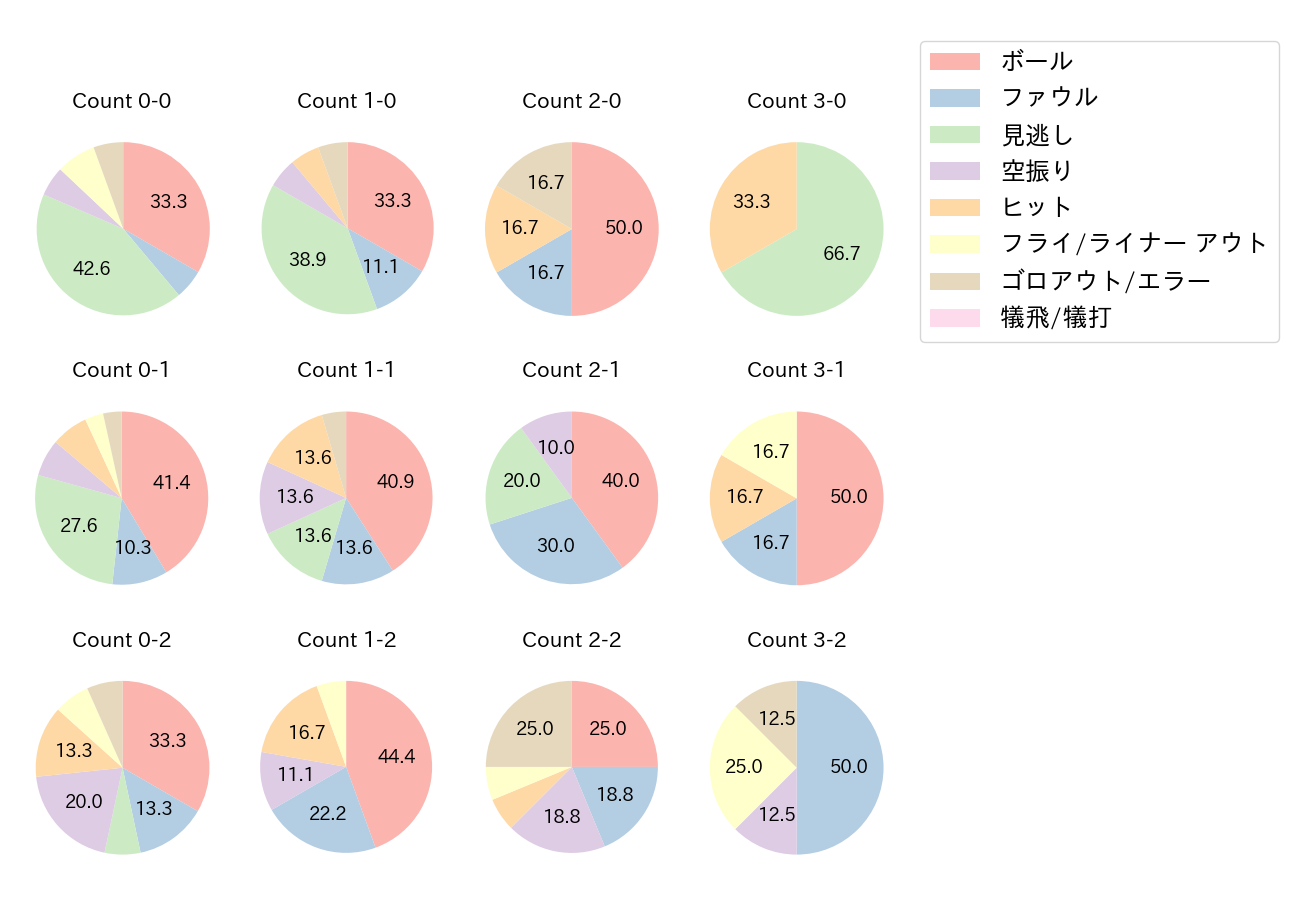山川 穂高の球数分布(2021年オープン戦)