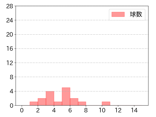 佐藤 龍世の球数分布(2021年st月)