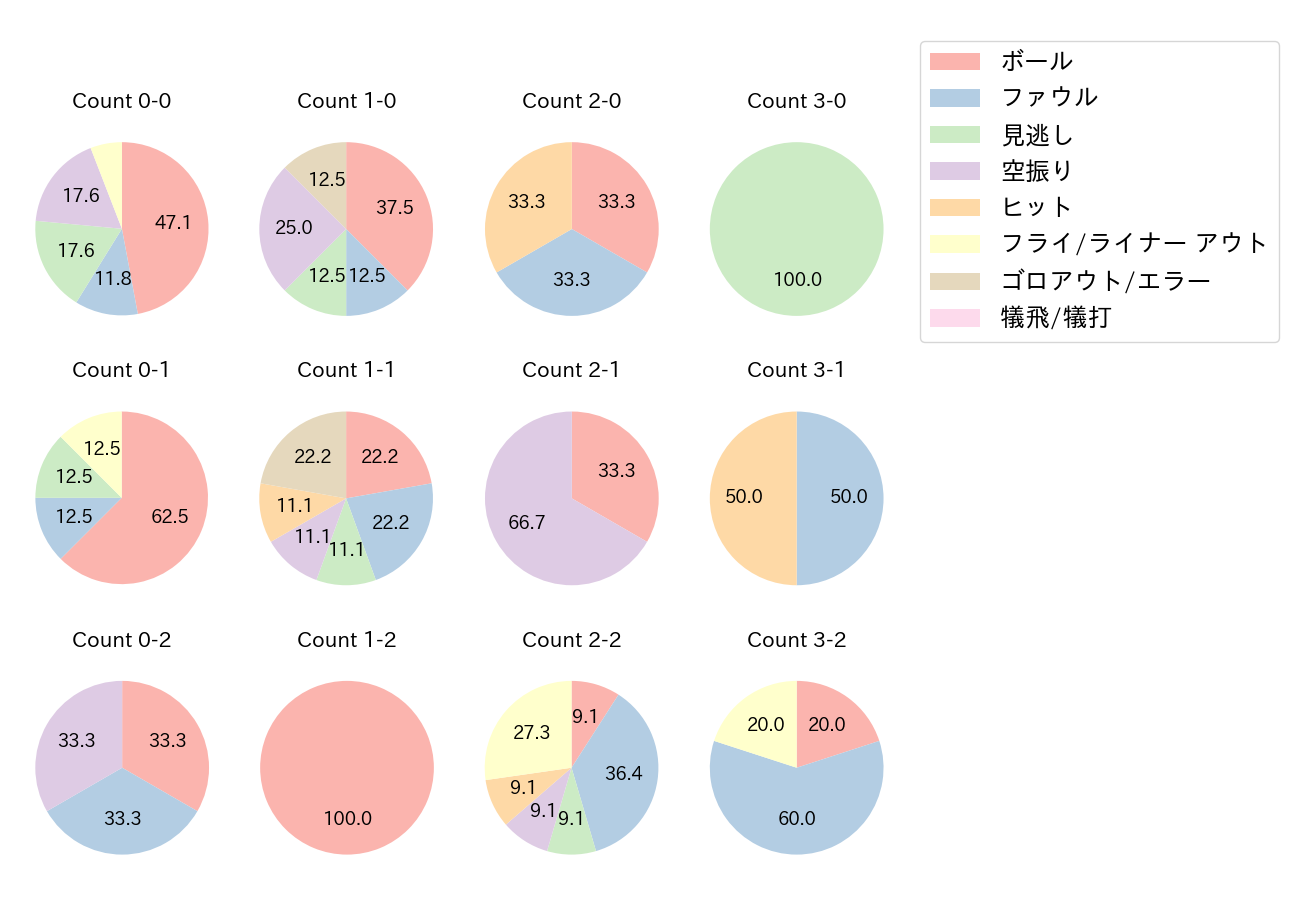 佐藤 龍世の球数分布(2021年オープン戦)