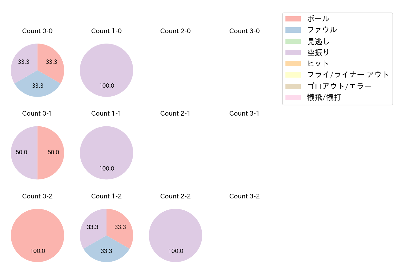 牧野 翔矢の球数分布(2021年オープン戦)