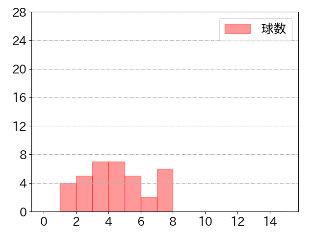 鈴木 将平の球数分布(2021年st月)