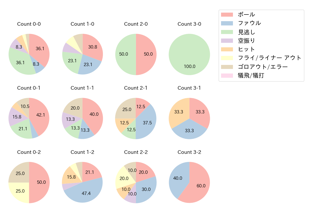鈴木 将平の球数分布(2021年オープン戦)