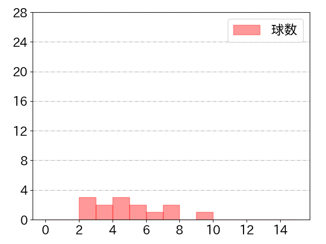 西川 愛也の球数分布(2021年st月)
