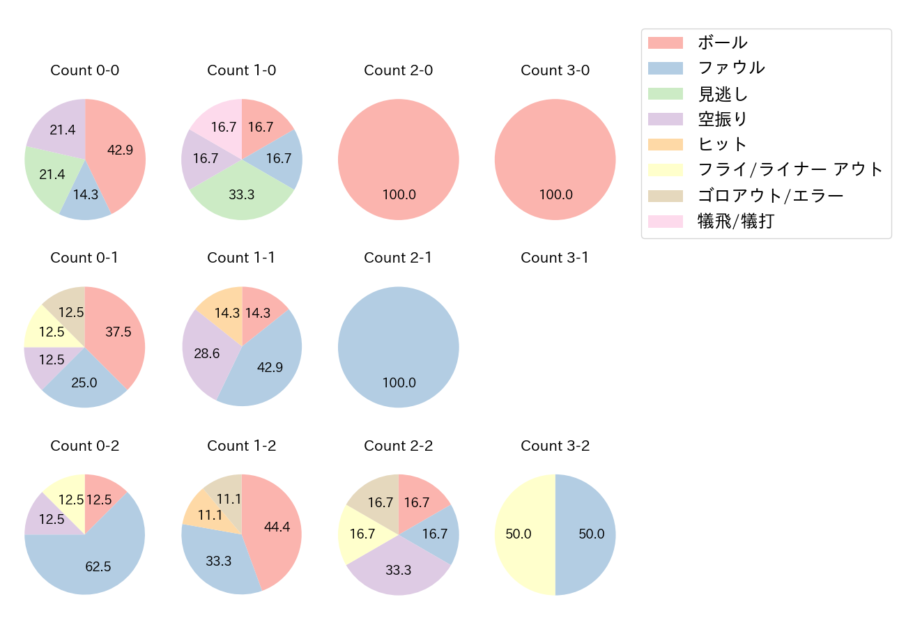 西川 愛也の球数分布(2021年オープン戦)