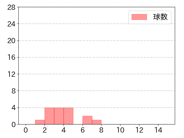 山田 遥楓の球数分布(2021年st月)
