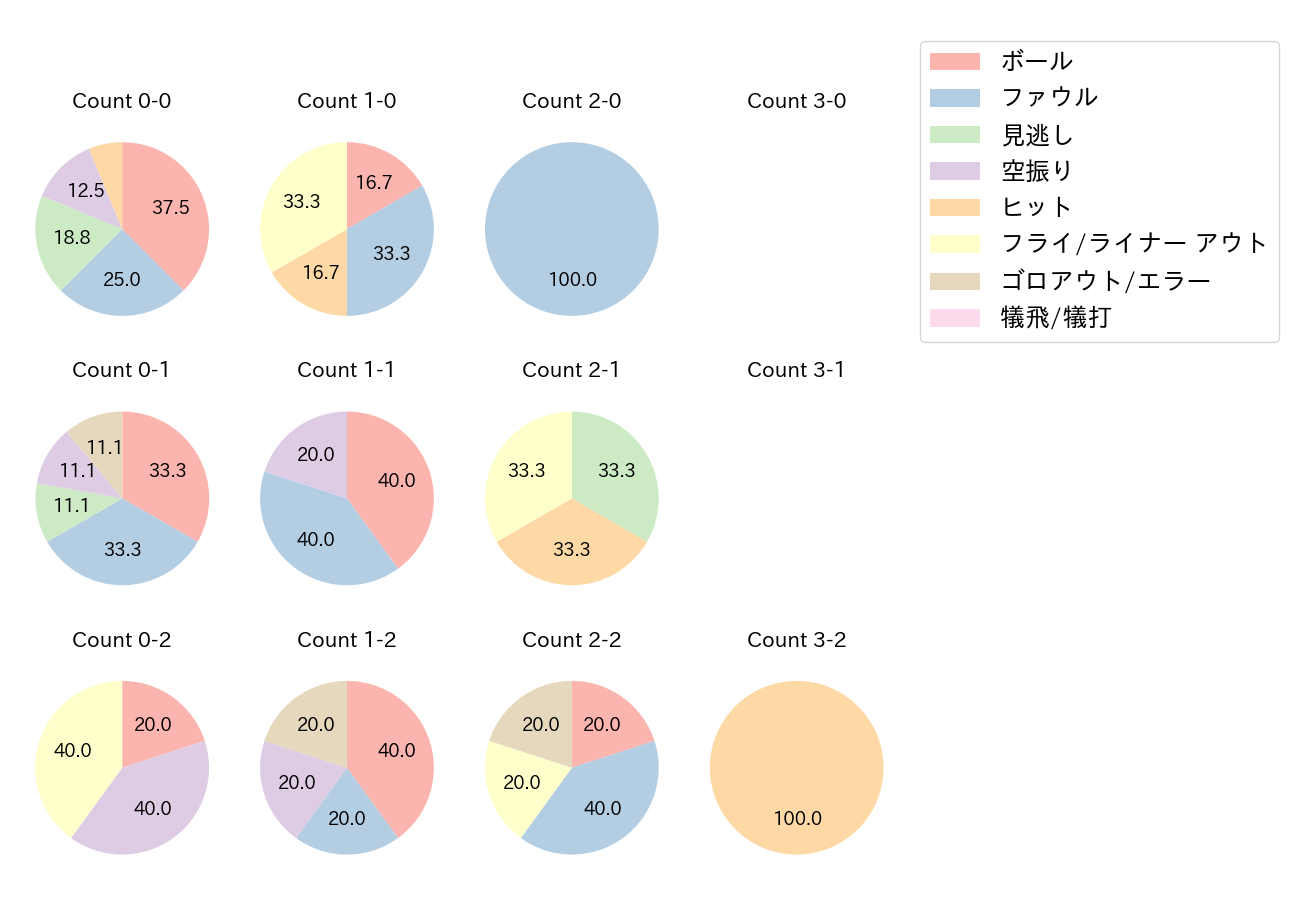 山田 遥楓の球数分布(2021年オープン戦)
