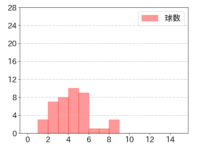 源田 壮亮の球数分布(2021年st月)