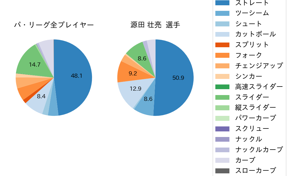 源田 壮亮の球種割合(2021年オープン戦)