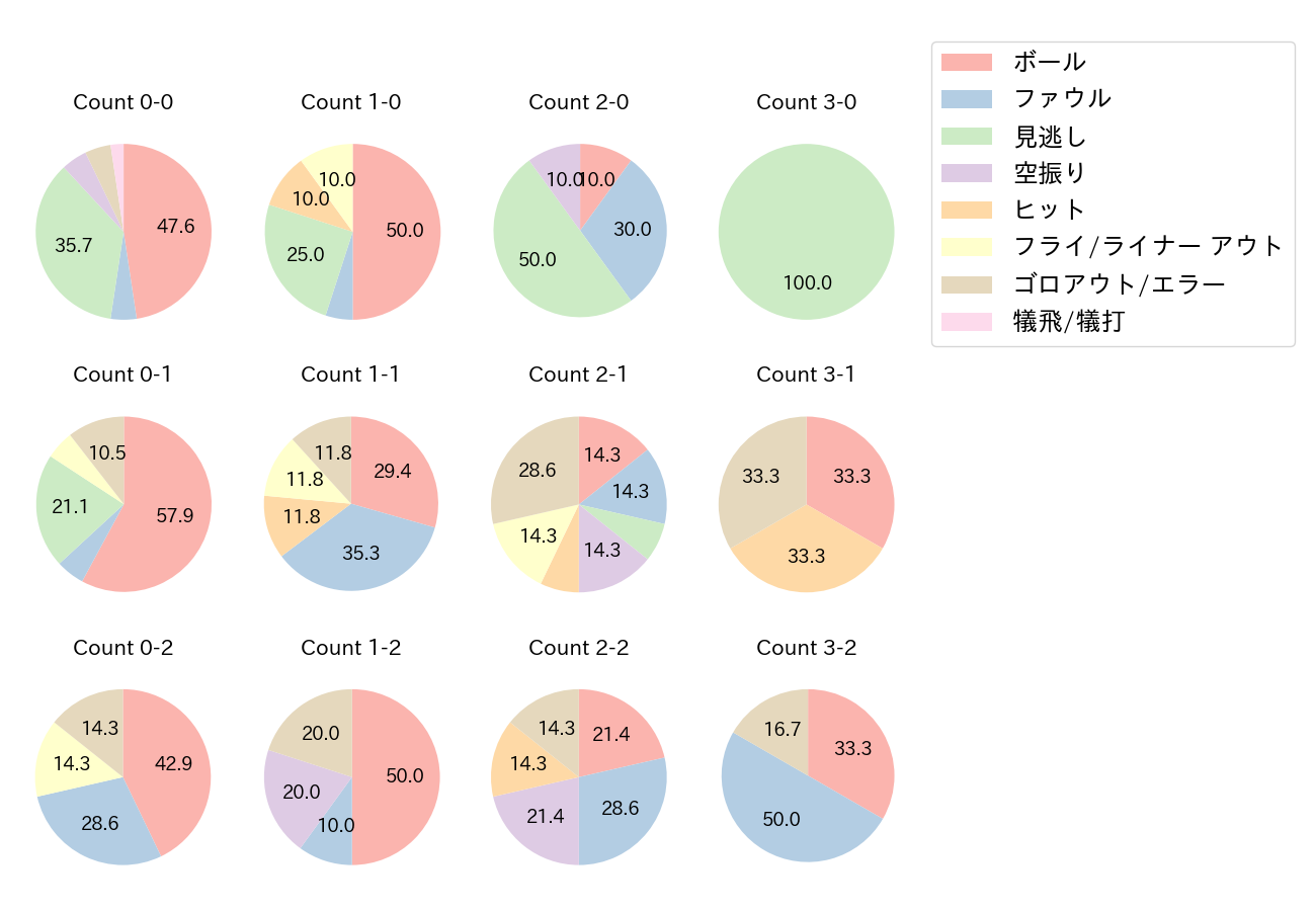 源田 壮亮の球数分布(2021年オープン戦)