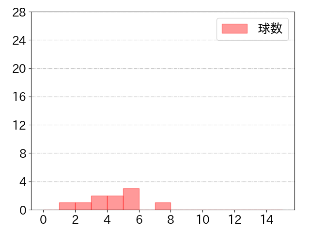 中村 剛也の球数分布(2021年st月)