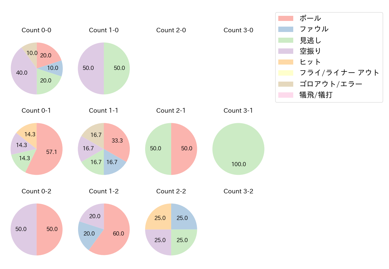 中村 剛也の球数分布(2021年オープン戦)