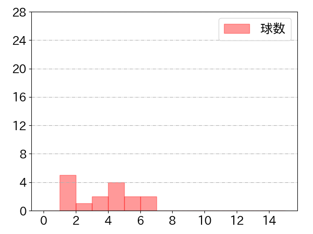 岸 潤一郎の球数分布(2021年st月)