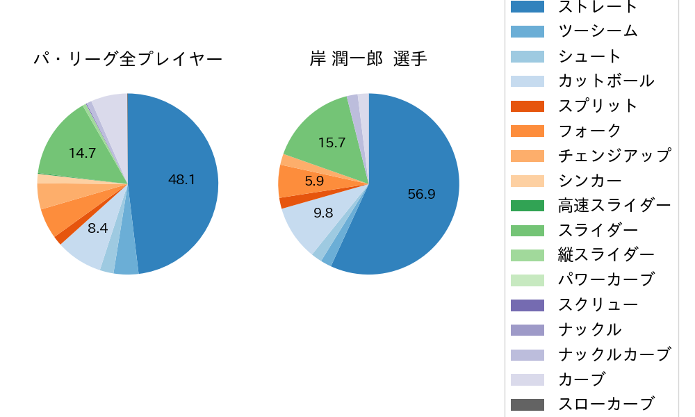 岸 潤一郎の球種割合(2021年オープン戦)