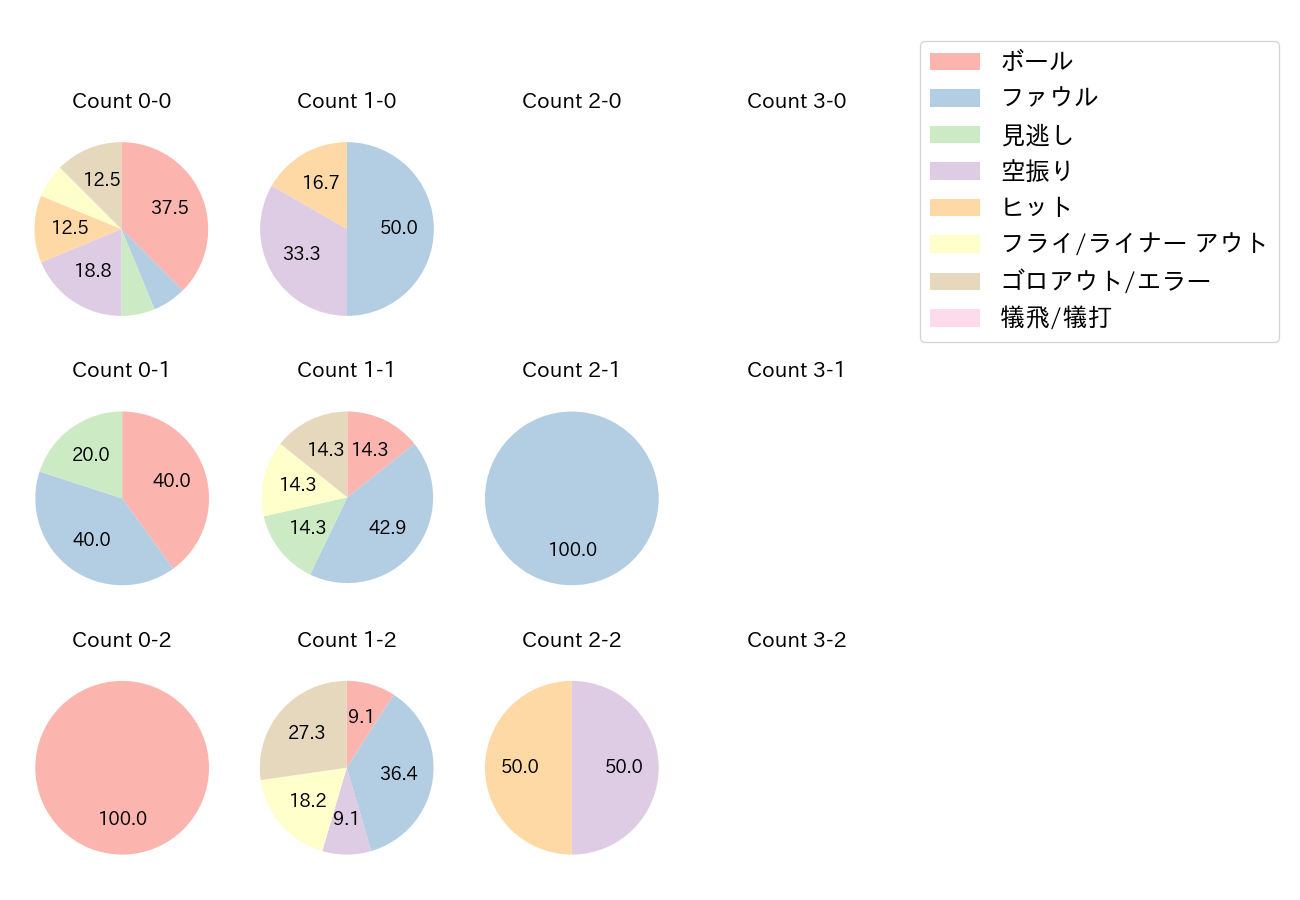 岸 潤一郎の球数分布(2021年オープン戦)