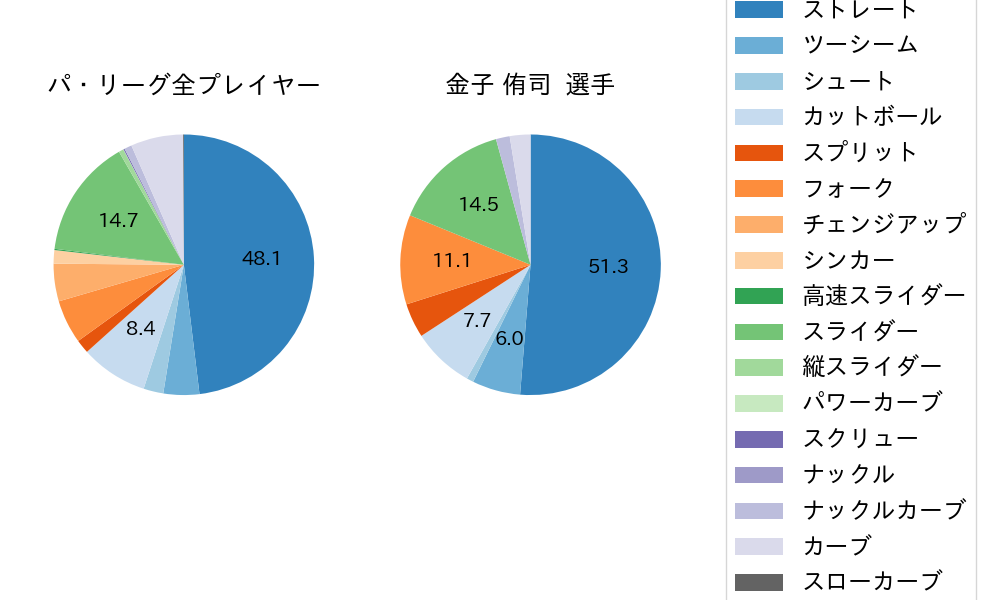 金子 侑司の球種割合(2021年オープン戦)