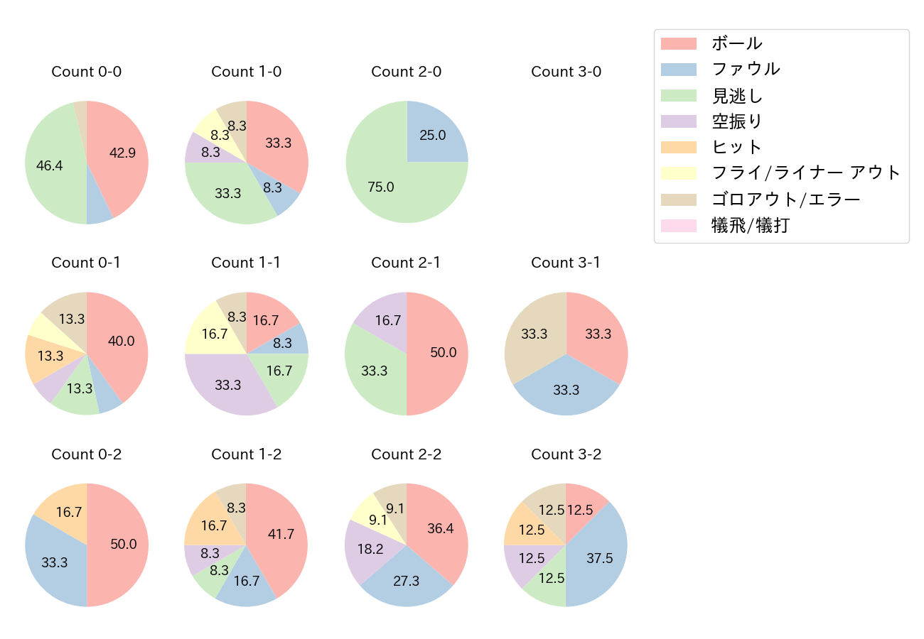 金子 侑司の球数分布(2021年オープン戦)