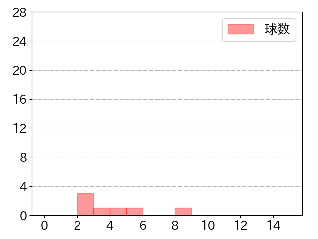 金子 侑司の球数分布(2021年st月)