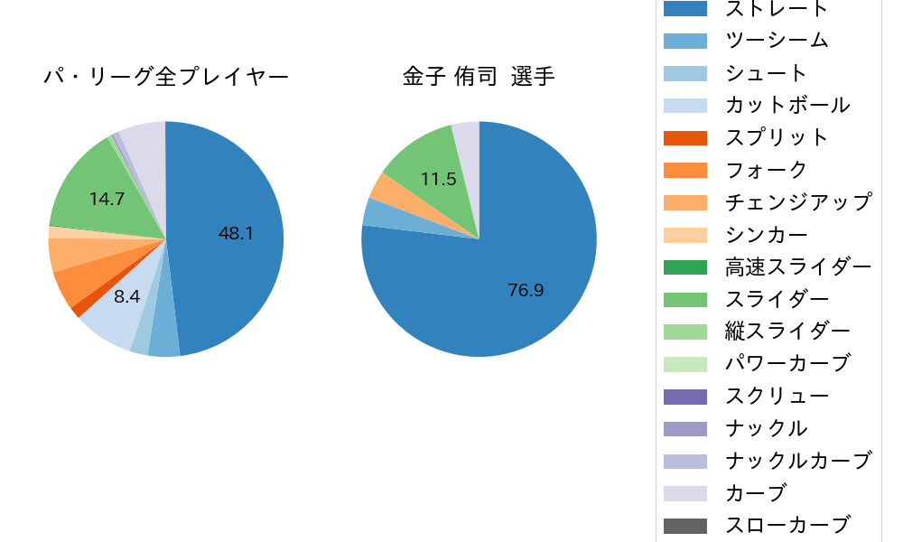 金子 侑司の球種割合(2021年オープン戦)
