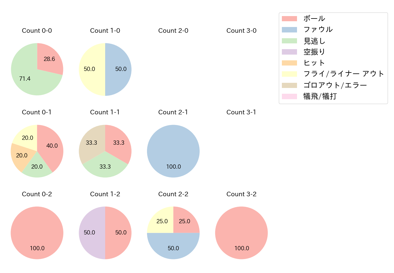金子 侑司の球数分布(2021年オープン戦)