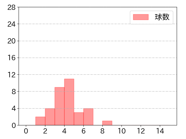 木村 文紀の球数分布(2021年st月)