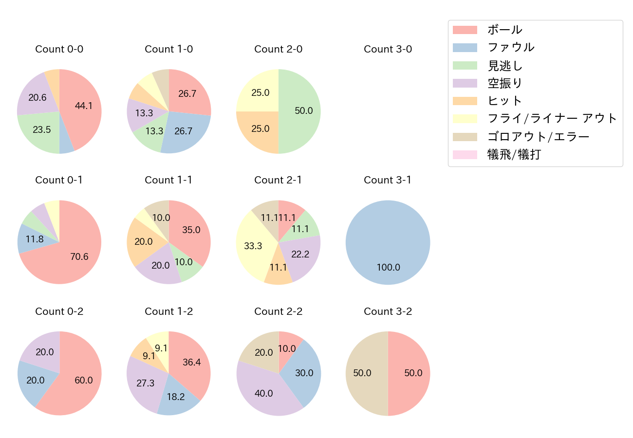 木村 文紀の球数分布(2021年オープン戦)