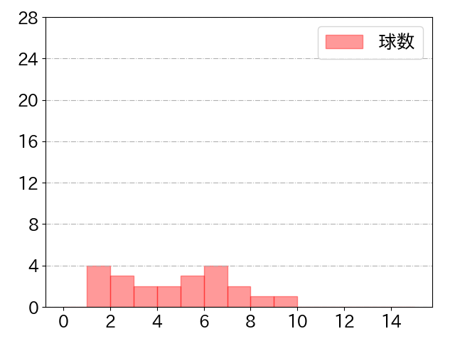 栗山 巧の球数分布(2022年3月)