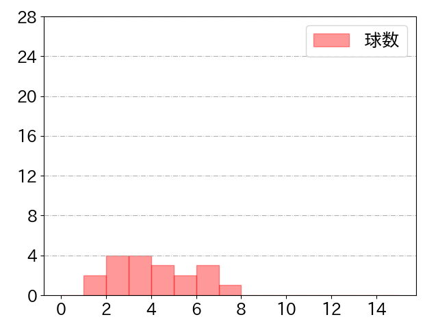 山川 穂高の球数分布(2022年3月)