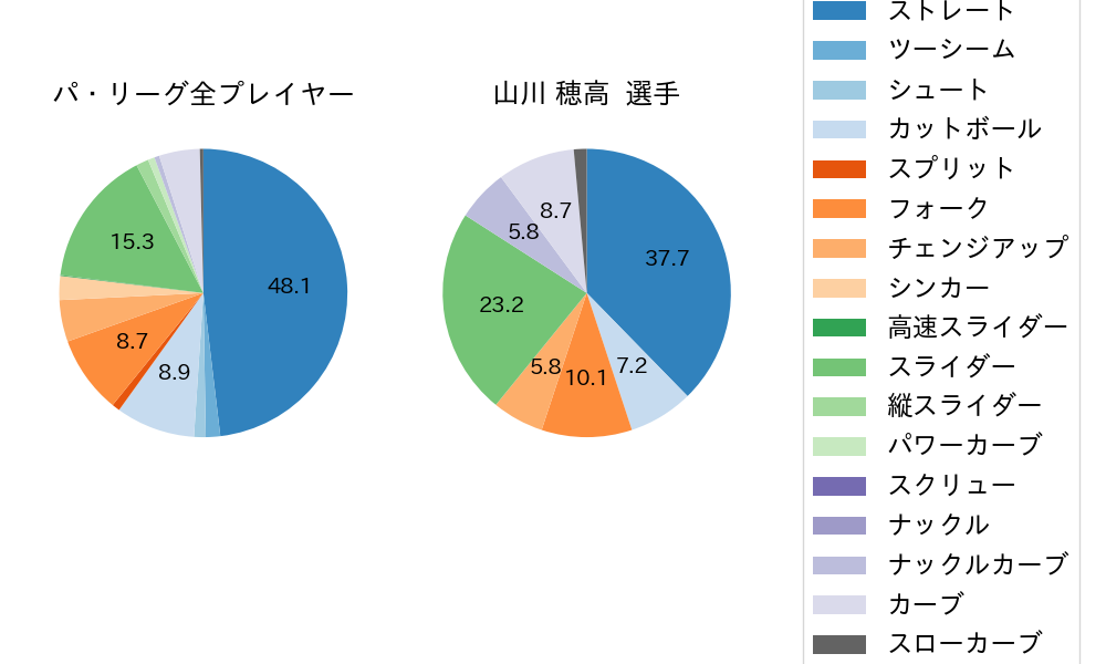 山川 穂高の球種割合(2022年3月)