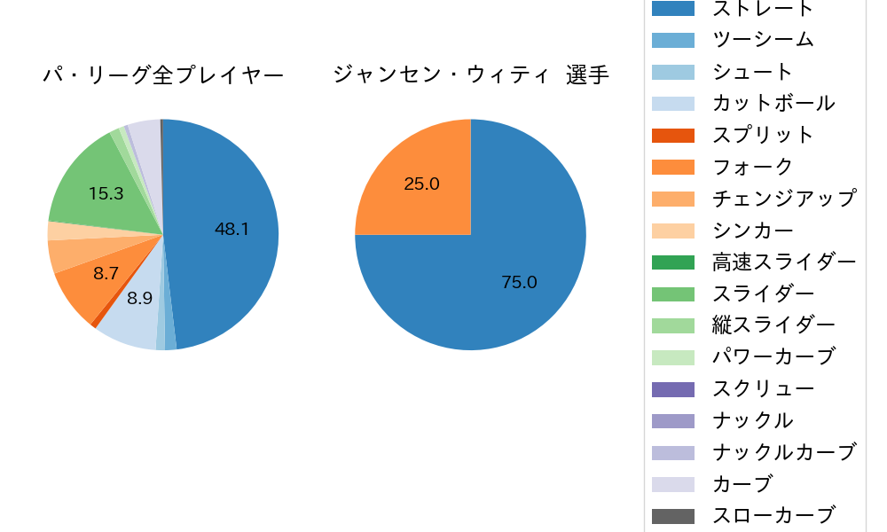 ジャンセン・ウィティの球種割合(2022年3月)