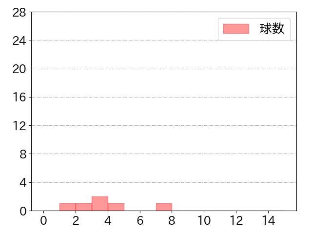 呉 念庭の球数分布(2022年3月)
